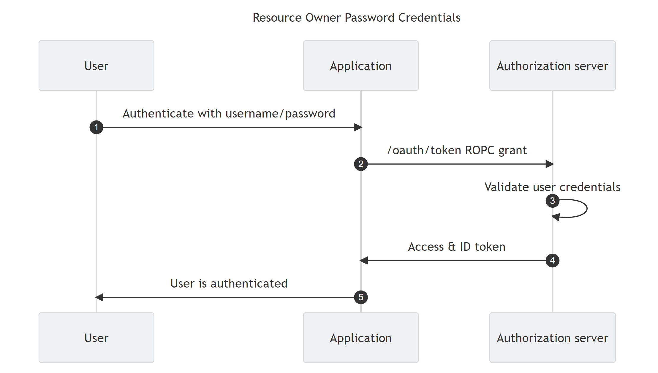 密码类型Resource Owner Password Credentials Flow